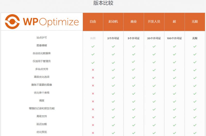 【WP-Optimize Premium v3.0.15】WordPress插件+数据库优化插件+专业汉化版-酷库源码网